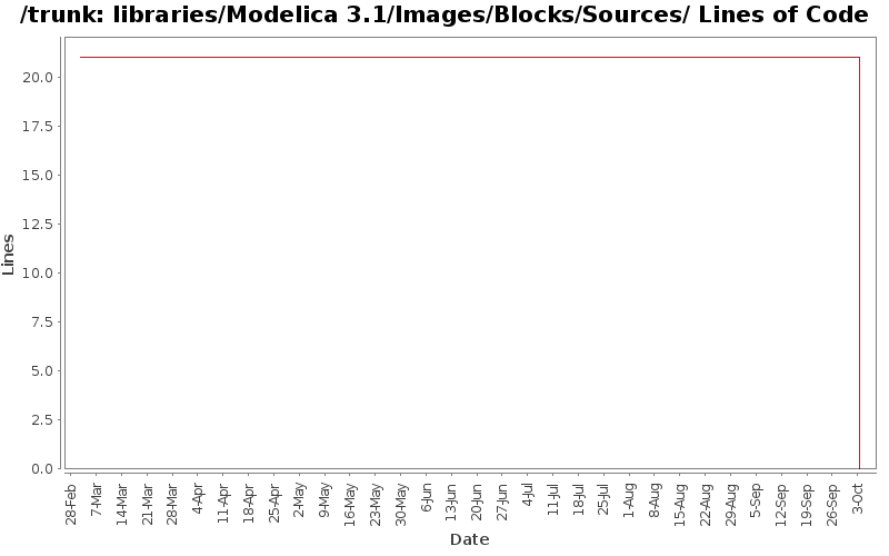 libraries/Modelica 3.1/Images/Blocks/Sources/ Lines of Code